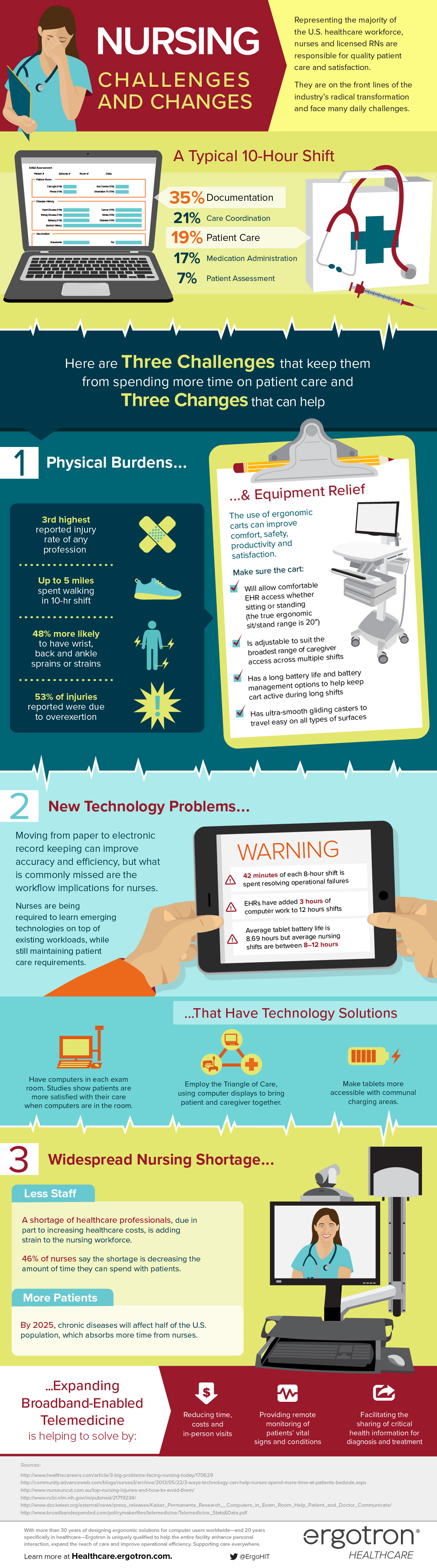 Nursing Challenges and Changes infographic